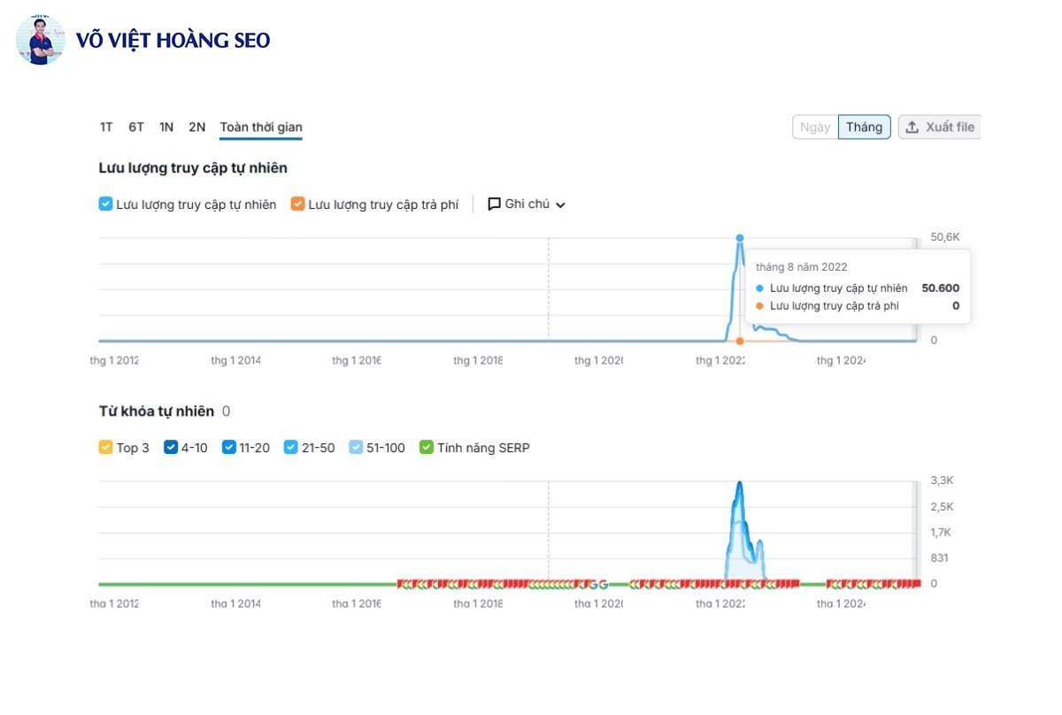Thống kê traffic Semrush dự án Kiến Thức Live