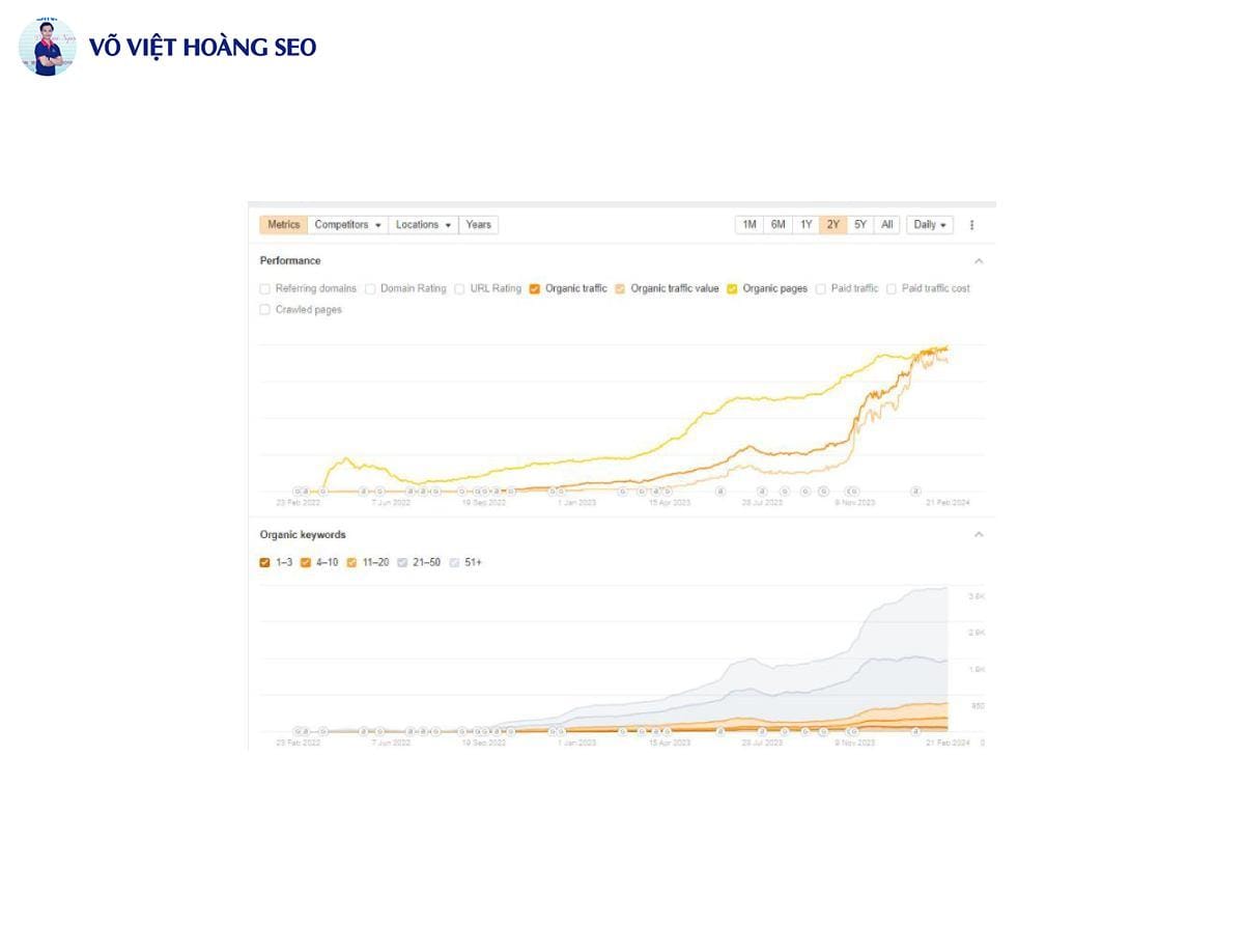 Biểu đồ Ahrefs website thú cưng