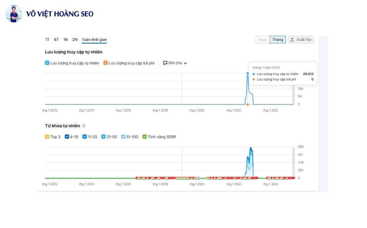 Thống kê traffic Semrush dự án Phần Mềm Trọn Đời