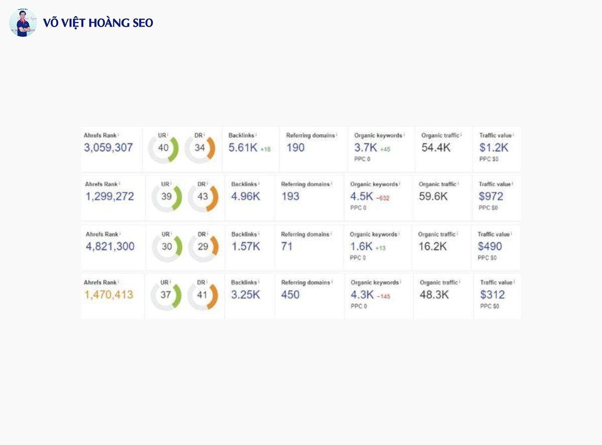 Thông số Ahrefs các website tài chính