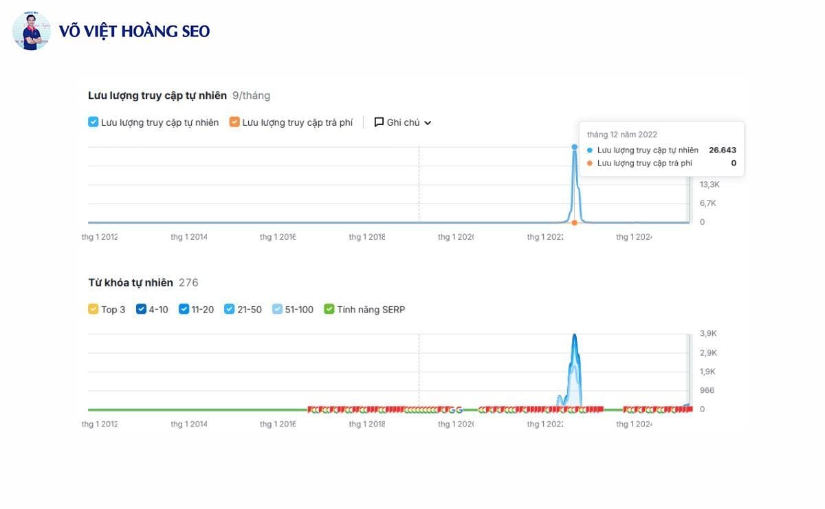 Thống kê traffic Semrush dự án Tài Liệu Trọn Đời