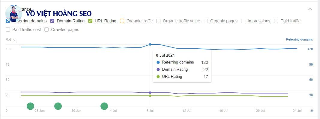 Biểu đồ Referring Domains dự án Trending News